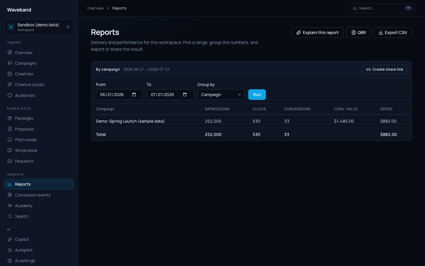 Report builder showing impressions, clicks, conversions, and spend
